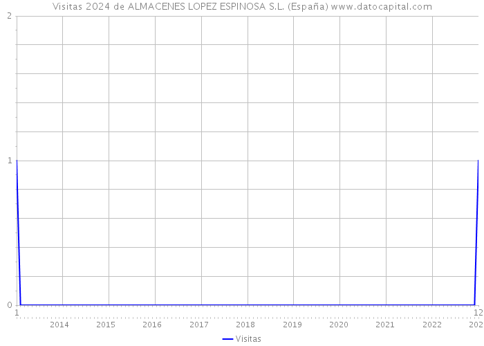 Visitas 2024 de ALMACENES LOPEZ ESPINOSA S.L. (España) 
