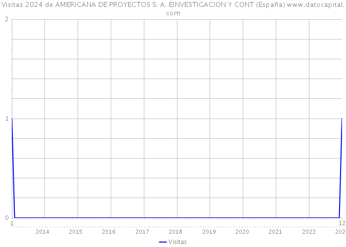 Visitas 2024 de AMERICANA DE PROYECTOS S. A. EINVESTIGACION Y CONT (España) 