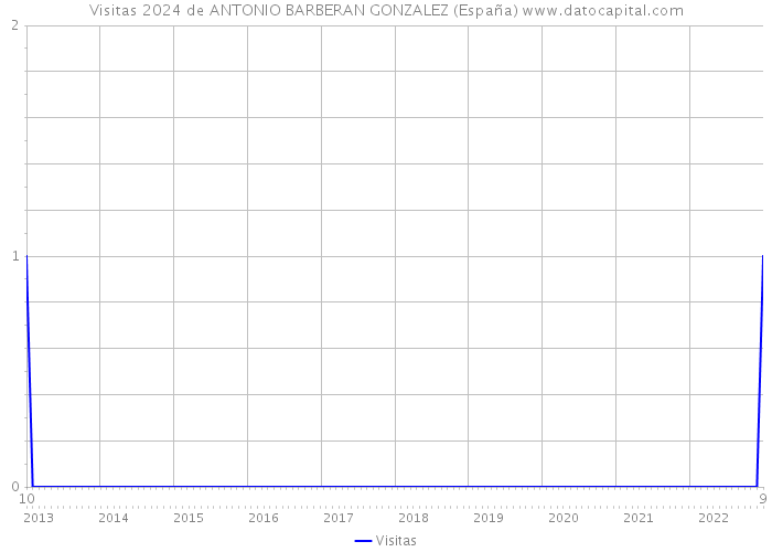 Visitas 2024 de ANTONIO BARBERAN GONZALEZ (España) 