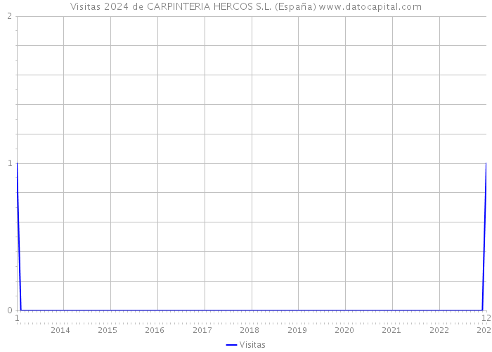 Visitas 2024 de CARPINTERIA HERCOS S.L. (España) 