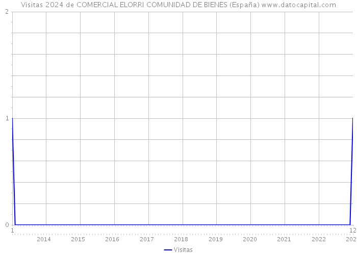 Visitas 2024 de COMERCIAL ELORRI COMUNIDAD DE BIENES (España) 