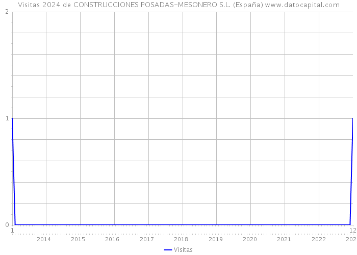 Visitas 2024 de CONSTRUCCIONES POSADAS-MESONERO S.L. (España) 