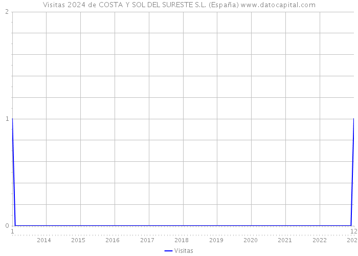 Visitas 2024 de COSTA Y SOL DEL SURESTE S.L. (España) 