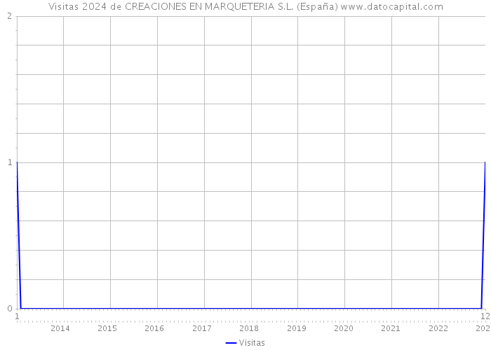 Visitas 2024 de CREACIONES EN MARQUETERIA S.L. (España) 