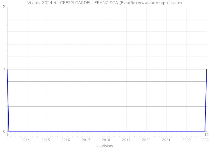 Visitas 2024 de CRESPI CARDELL FRANCISCA (España) 