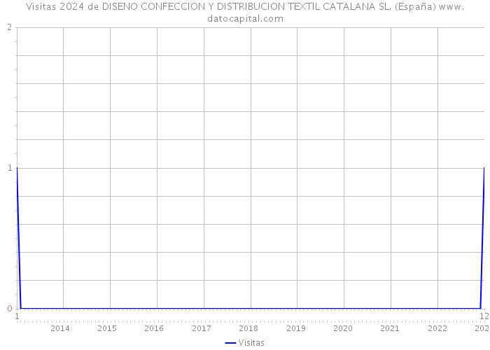 Visitas 2024 de DISENO CONFECCION Y DISTRIBUCION TEXTIL CATALANA SL. (España) 