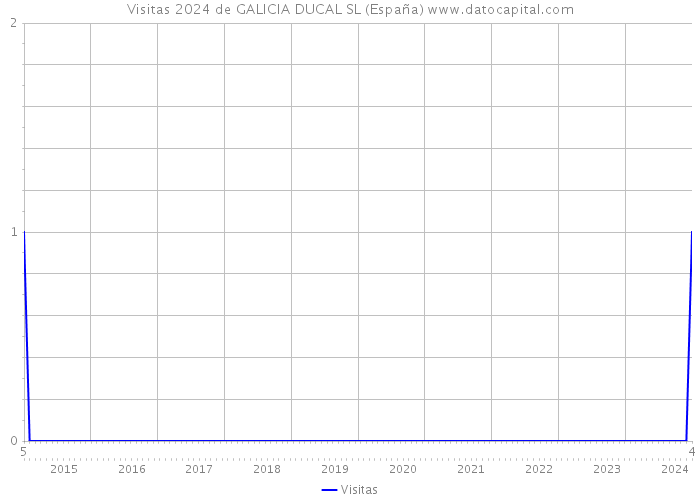 Visitas 2024 de GALICIA DUCAL SL (España) 