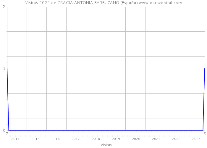 Visitas 2024 de GRACIA ANTONIA BARBUZANO (España) 
