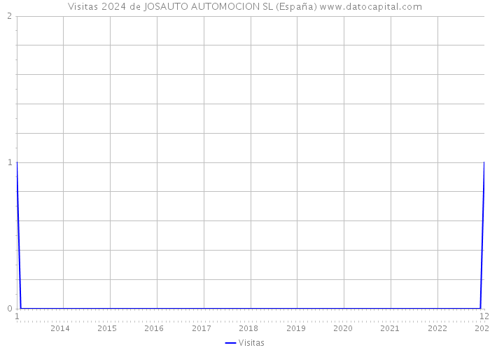 Visitas 2024 de JOSAUTO AUTOMOCION SL (España) 