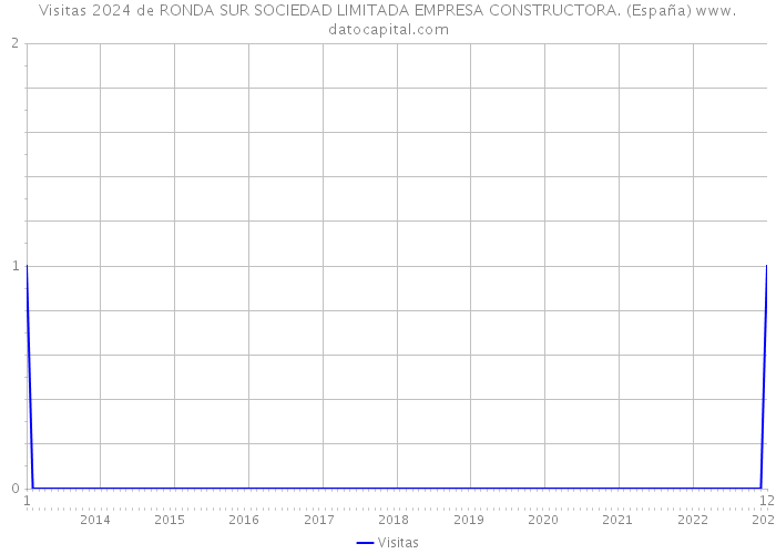 Visitas 2024 de RONDA SUR SOCIEDAD LIMITADA EMPRESA CONSTRUCTORA. (España) 