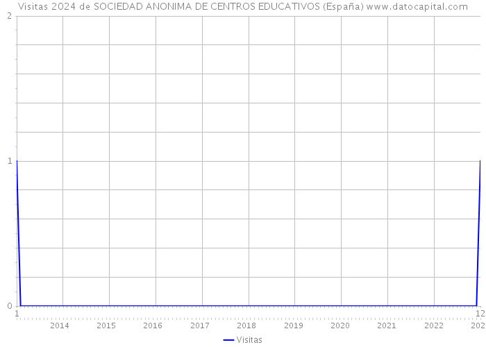 Visitas 2024 de SOCIEDAD ANONIMA DE CENTROS EDUCATIVOS (España) 