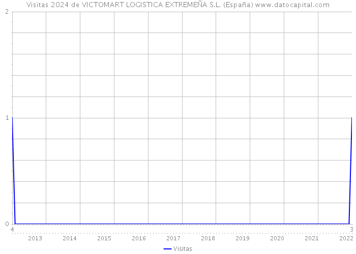 Visitas 2024 de VICTOMART LOGISTICA EXTREMEÑA S.L. (España) 