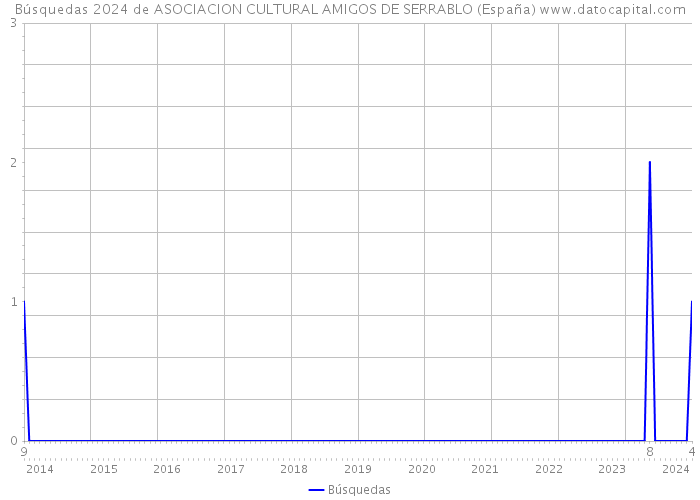 Búsquedas 2024 de ASOCIACION CULTURAL AMIGOS DE SERRABLO (España) 