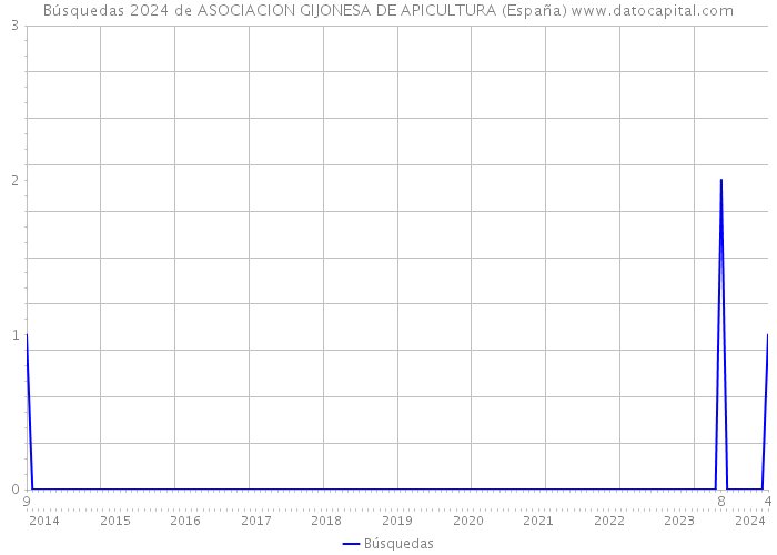 Búsquedas 2024 de ASOCIACION GIJONESA DE APICULTURA (España) 