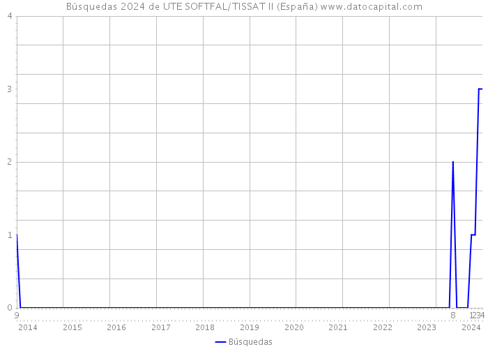 Búsquedas 2024 de UTE SOFTFAL/TISSAT II (España) 