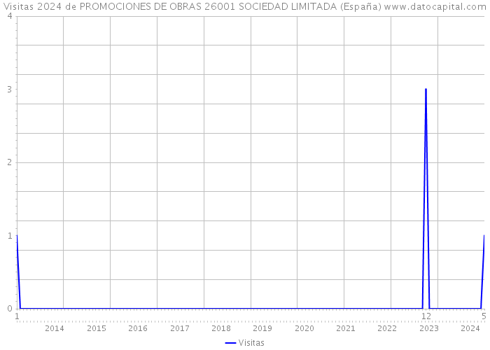 Visitas 2024 de PROMOCIONES DE OBRAS 26001 SOCIEDAD LIMITADA (España) 