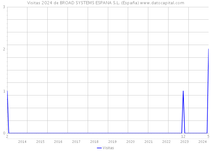 Visitas 2024 de BROAD SYSTEMS ESPANA S.L. (España) 