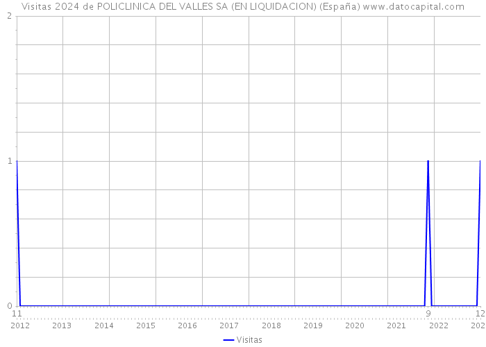 Visitas 2024 de POLICLINICA DEL VALLES SA (EN LIQUIDACION) (España) 