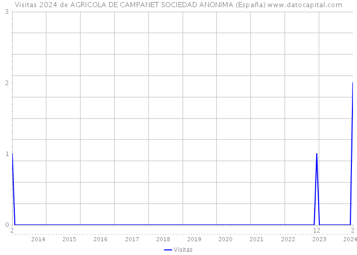 Visitas 2024 de AGRICOLA DE CAMPANET SOCIEDAD ANONIMA (España) 