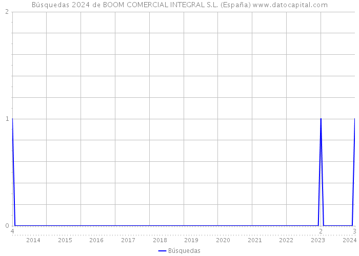 Búsquedas 2024 de BOOM COMERCIAL INTEGRAL S.L. (España) 