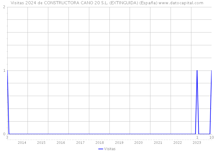 Visitas 2024 de CONSTRUCTORA CANO 20 S.L. (EXTINGUIDA) (España) 