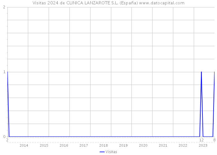 Visitas 2024 de CLINICA LANZAROTE S.L. (España) 