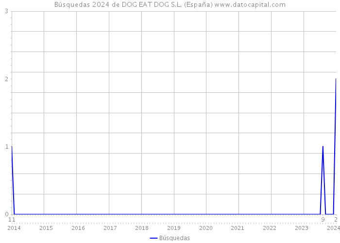 Búsquedas 2024 de DOG EAT DOG S.L. (España) 