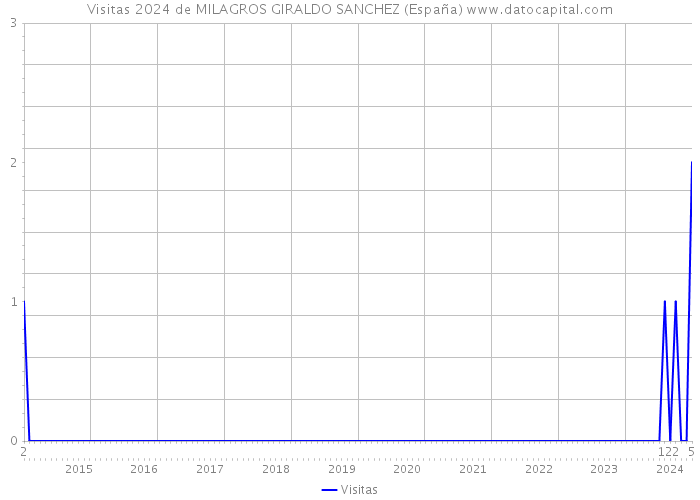 Visitas 2024 de MILAGROS GIRALDO SANCHEZ (España) 