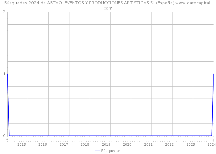 Búsquedas 2024 de ABTAO-EVENTOS Y PRODUCCIONES ARTISTICAS SL (España) 