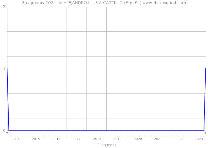 Búsquedas 2024 de ALEJANDRO LLUSIA CASTILLO (España) 