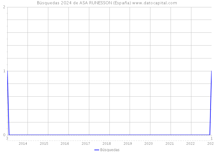 Búsquedas 2024 de ASA RUNESSON (España) 