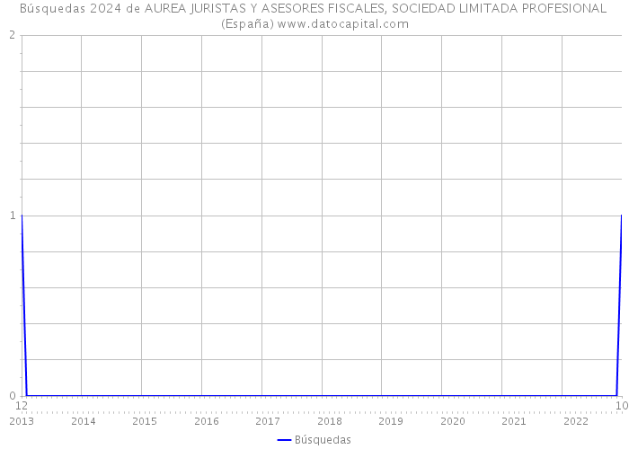 Búsquedas 2024 de AUREA JURISTAS Y ASESORES FISCALES, SOCIEDAD LIMITADA PROFESIONAL (España) 