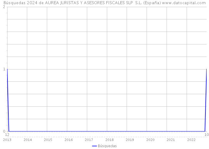 Búsquedas 2024 de AUREA JURISTAS Y ASESORES FISCALES SLP S.L. (España) 