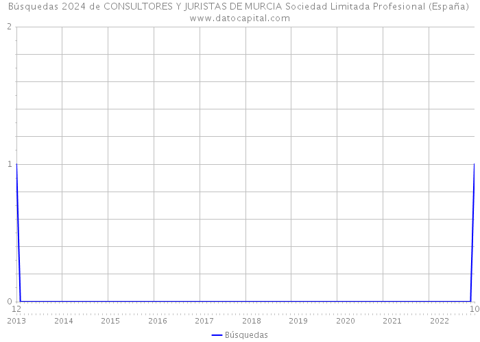Búsquedas 2024 de CONSULTORES Y JURISTAS DE MURCIA Sociedad Limitada Profesional (España) 
