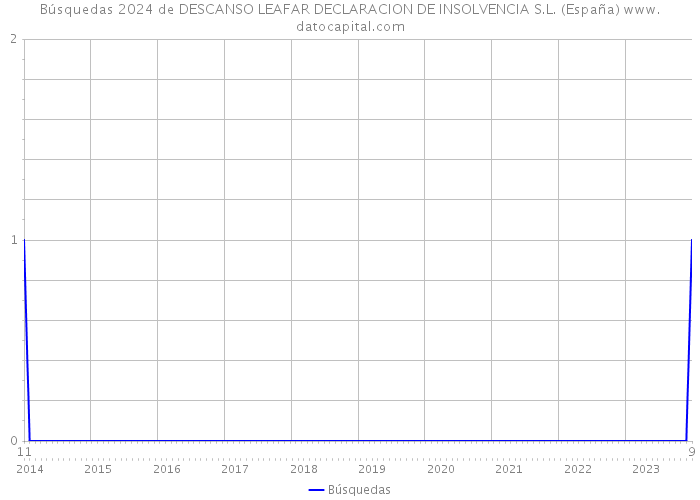 Búsquedas 2024 de DESCANSO LEAFAR DECLARACION DE INSOLVENCIA S.L. (España) 