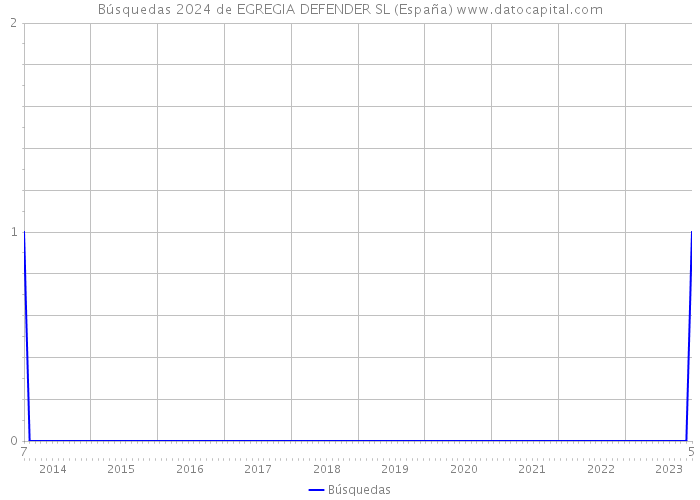 Búsquedas 2024 de EGREGIA DEFENDER SL (España) 