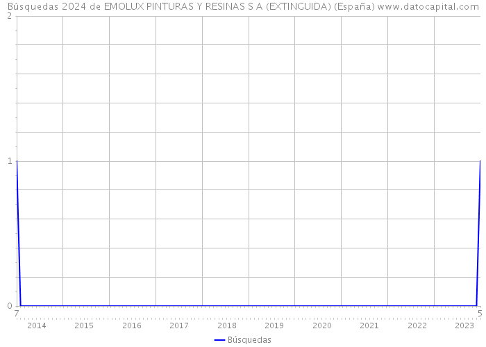 Búsquedas 2024 de EMOLUX PINTURAS Y RESINAS S A (EXTINGUIDA) (España) 