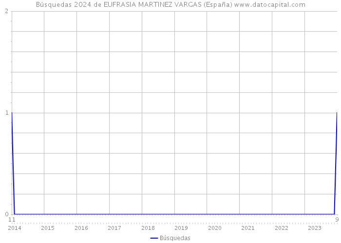 Búsquedas 2024 de EUFRASIA MARTINEZ VARGAS (España) 