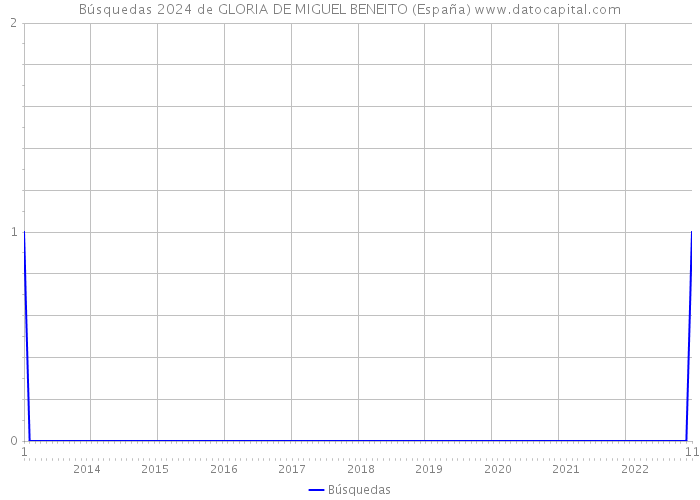 Búsquedas 2024 de GLORIA DE MIGUEL BENEITO (España) 