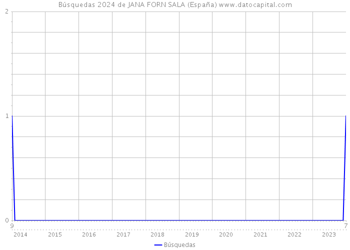 Búsquedas 2024 de JANA FORN SALA (España) 