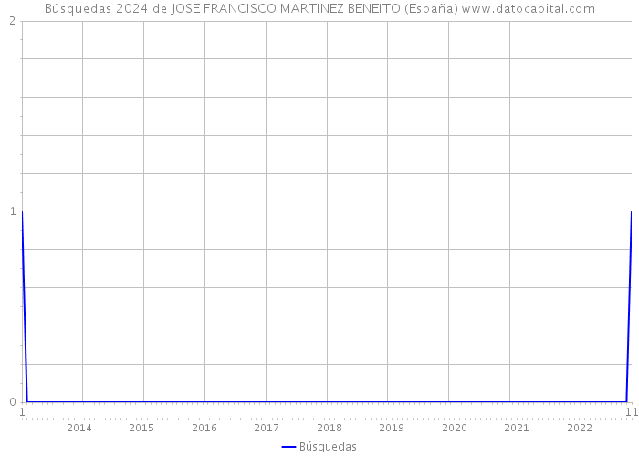 Búsquedas 2024 de JOSE FRANCISCO MARTINEZ BENEITO (España) 