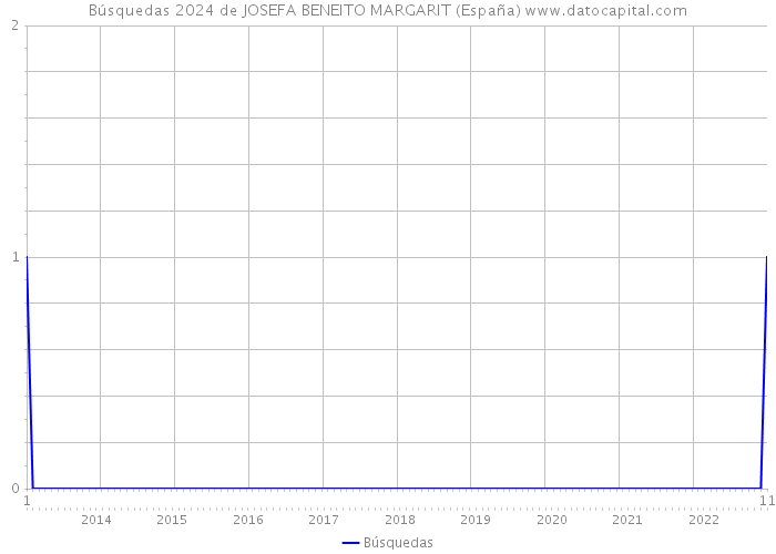 Búsquedas 2024 de JOSEFA BENEITO MARGARIT (España) 
