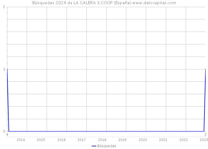 Búsquedas 2024 de LA CALERA S.COOP (España) 