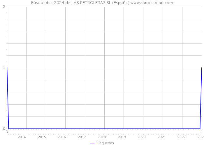 Búsquedas 2024 de LAS PETROLERAS SL (España) 