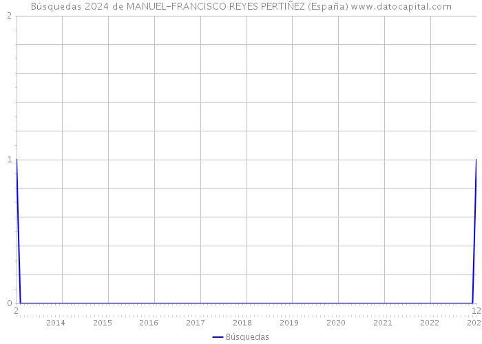Búsquedas 2024 de MANUEL-FRANCISCO REYES PERTIÑEZ (España) 