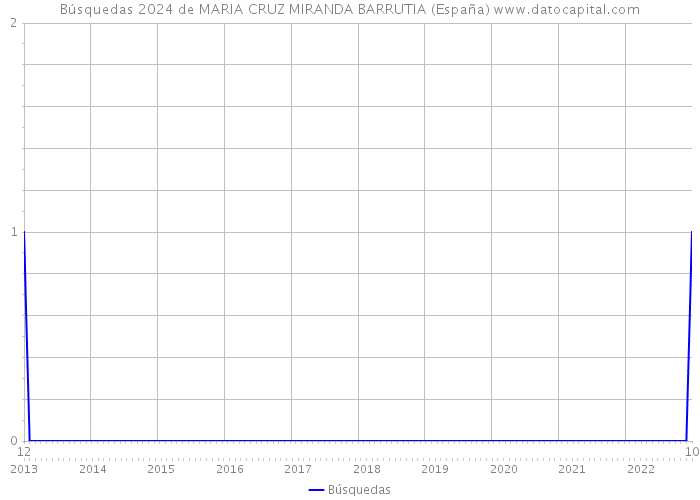 Búsquedas 2024 de MARIA CRUZ MIRANDA BARRUTIA (España) 