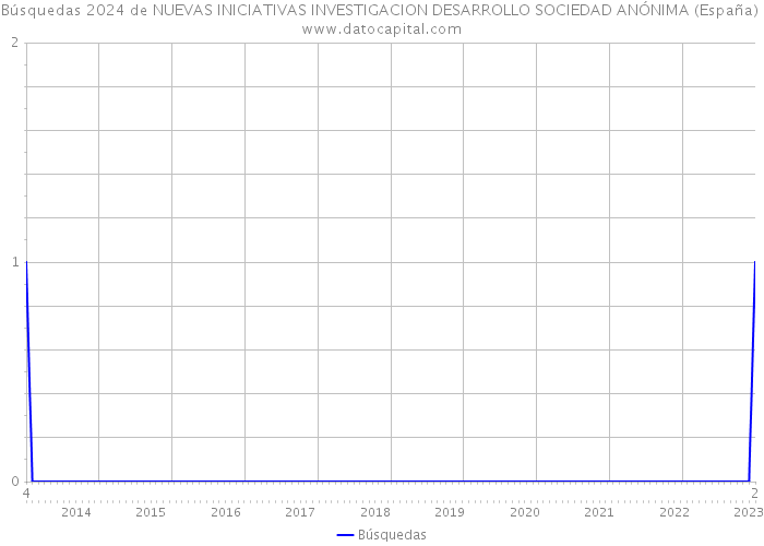 Búsquedas 2024 de NUEVAS INICIATIVAS INVESTIGACION DESARROLLO SOCIEDAD ANÓNIMA (España) 