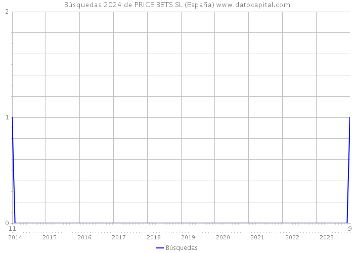 Búsquedas 2024 de PRICE BETS SL (España) 