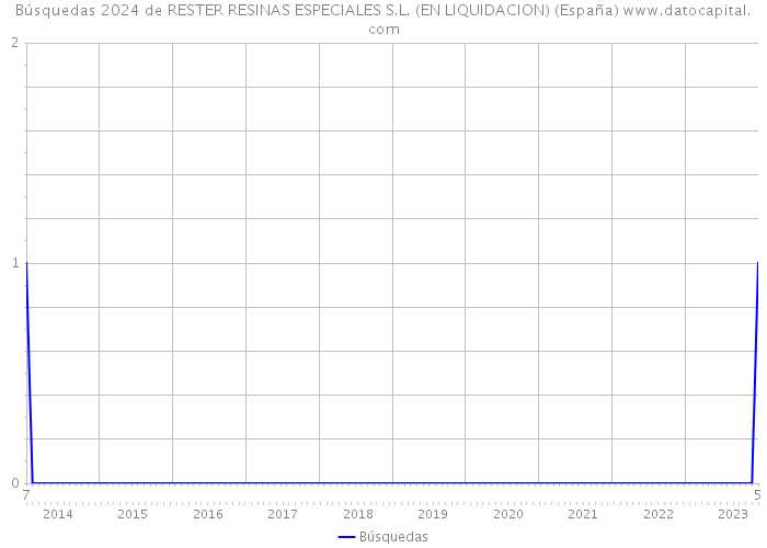 Búsquedas 2024 de RESTER RESINAS ESPECIALES S.L. (EN LIQUIDACION) (España) 