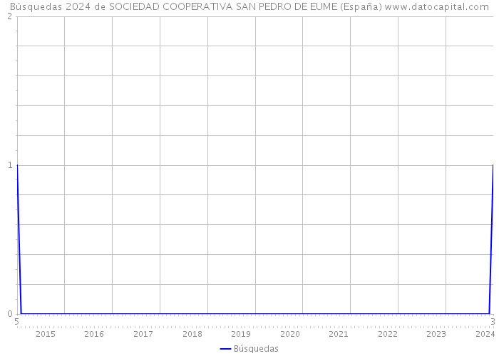 Búsquedas 2024 de SOCIEDAD COOPERATIVA SAN PEDRO DE EUME (España) 
